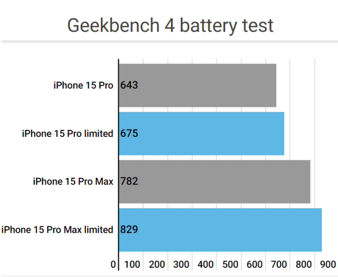 辉南apple维修站iPhone15Pro的ProMotion高刷功能耗电吗