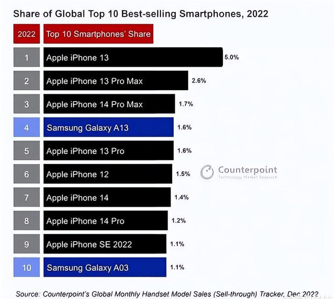 辉南苹果维修分享:为什么iPhone14的销量不如iPhone13? 