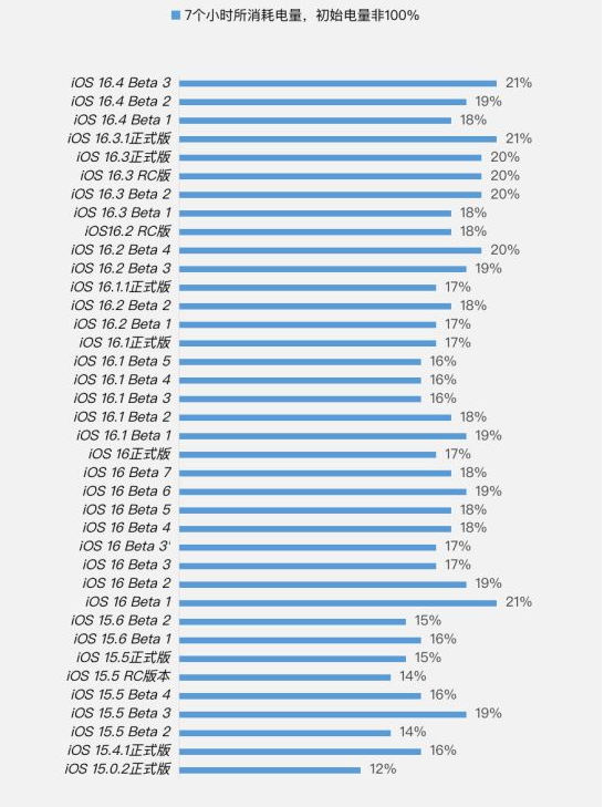 辉南苹果手机维修分享iOS 16.4 Beta 3续航跑分等测试结果汇总 