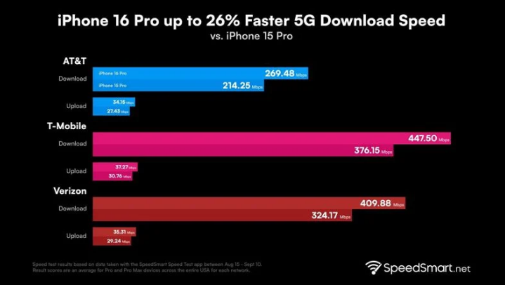 辉南苹果手机维修分享iPhone 16 Pro 系列的 5G 速度 