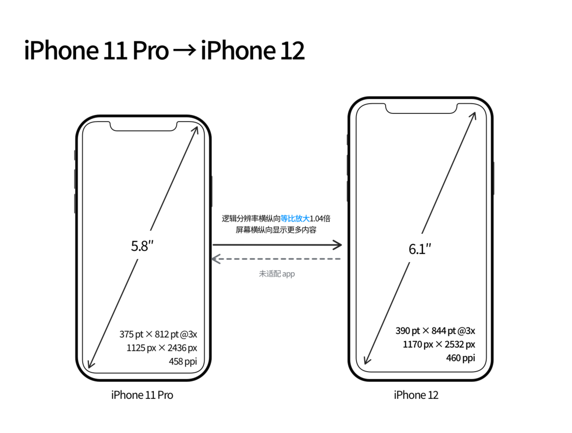 辉南苹果手机维修分享iPhone 12 mini 和 iPhone 12 Pro 的尺寸变化会改变显示内容吗 